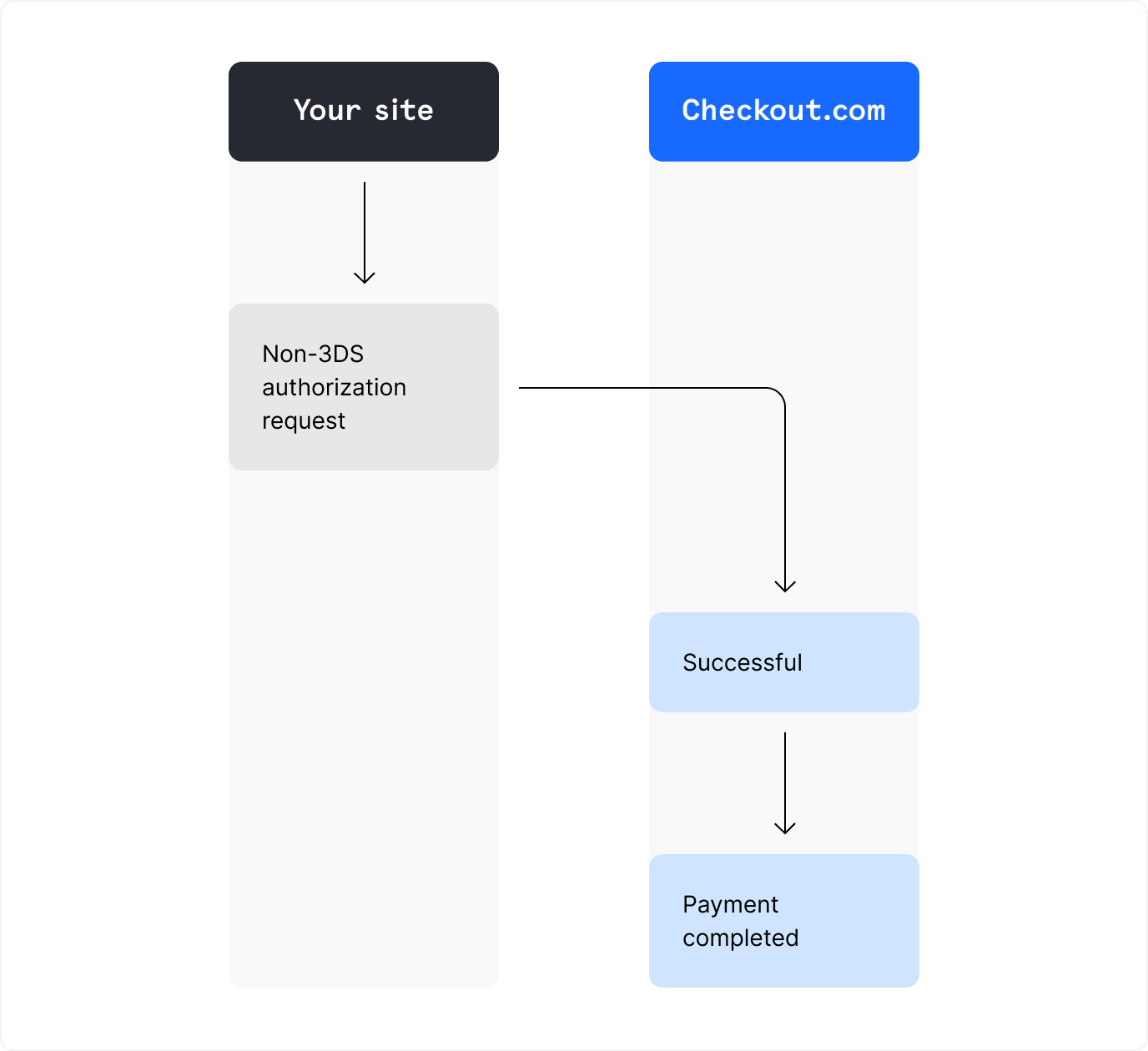Diagram of successful non-3DS authorization request flow